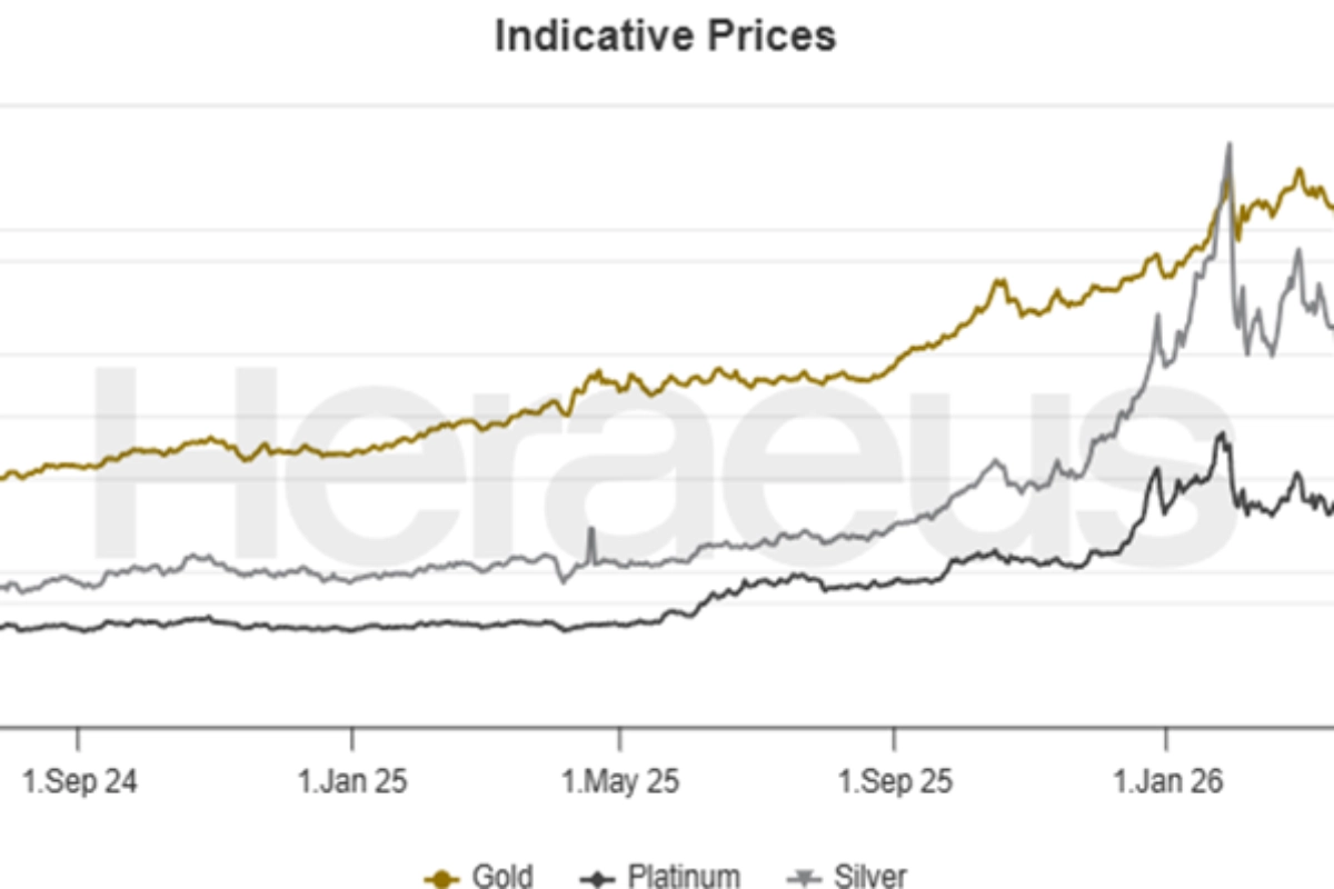 Precious Metal Price Charts