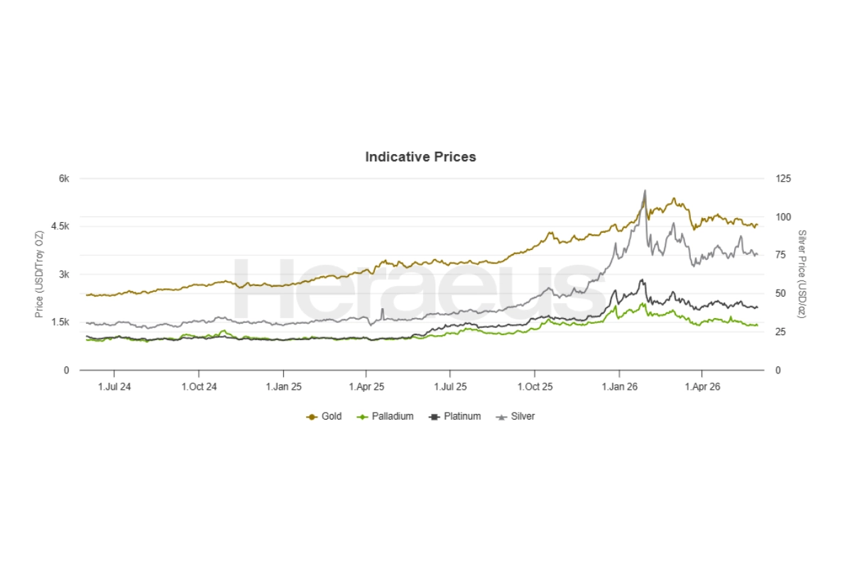 Precious Metal Price Charts