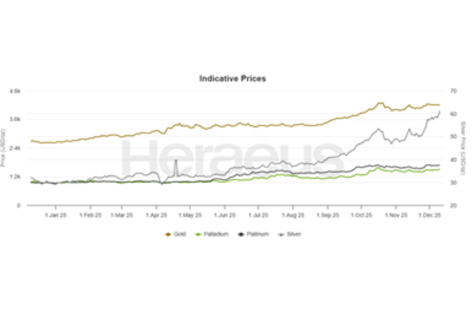 Precious Metal Price Charts
