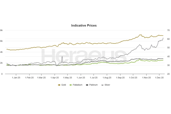 Precious Metal Price Charts