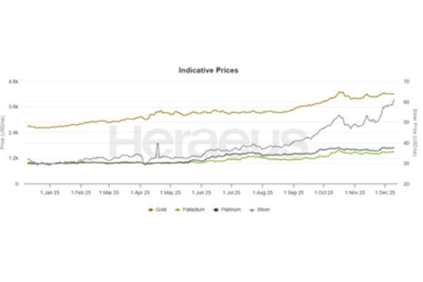 Precious Metal Price Charts