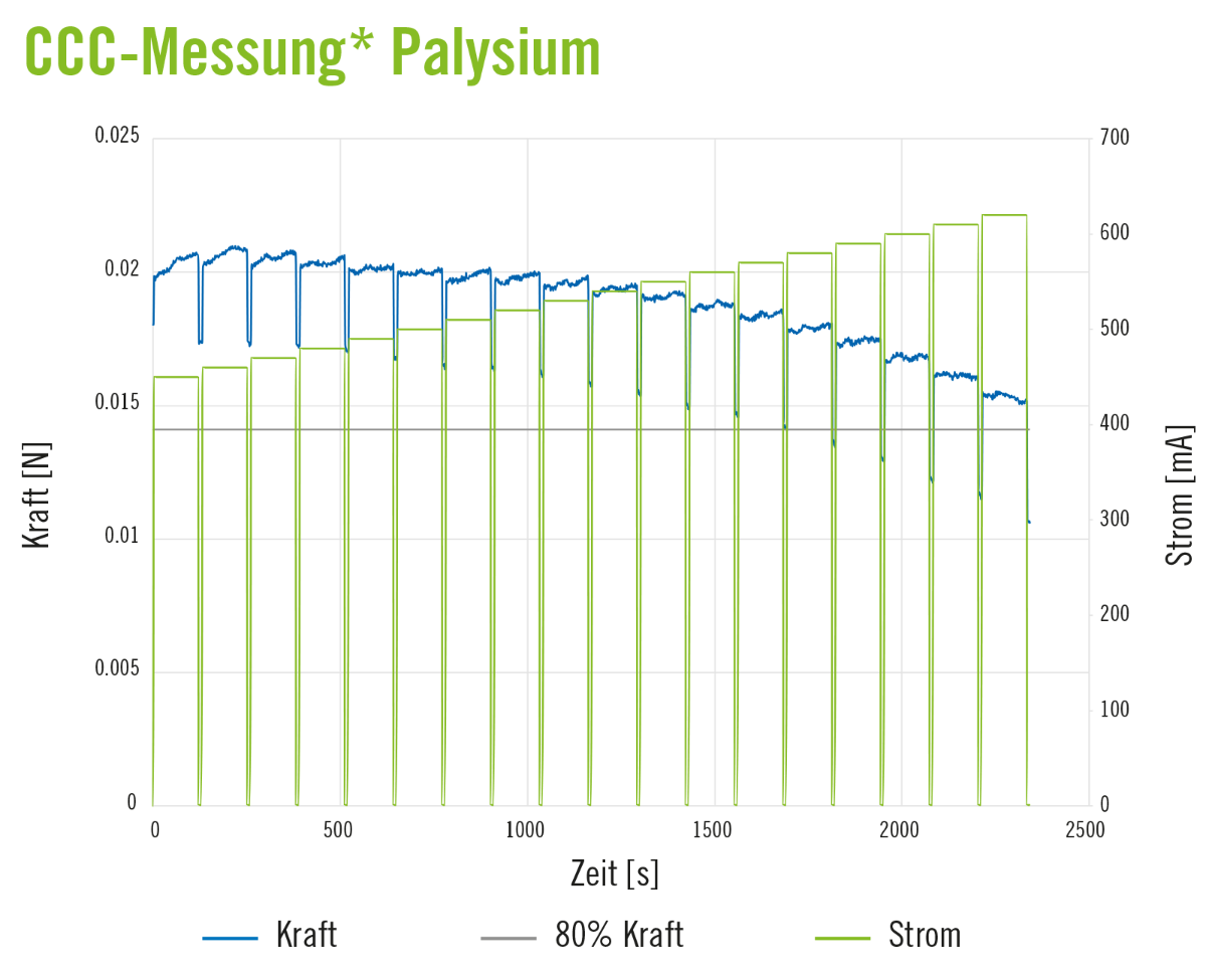 *ISMI-Referenz mit: 41µm Durchmesser, 8mm Länge, flache Spitze und flaches Ende, OT 75µm, Offset 250µm, 120s Stromzykluszeit, 10s Pause zwischen den Zyklen, Raumtemperatur