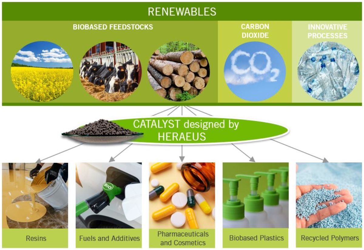 Green Chemistry - Renewables
