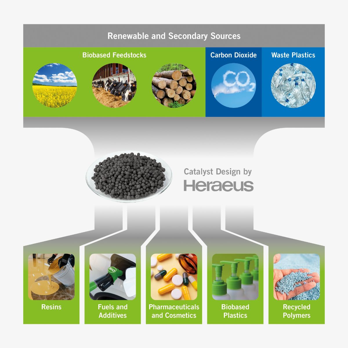 Green Chemistry - Renewables
