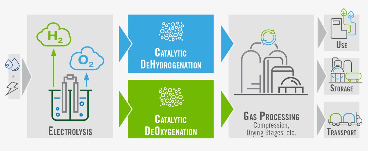 Diagram showing hydrogen production through electrolysis, catalytic purification, gas processing, and final use, storage, or transport