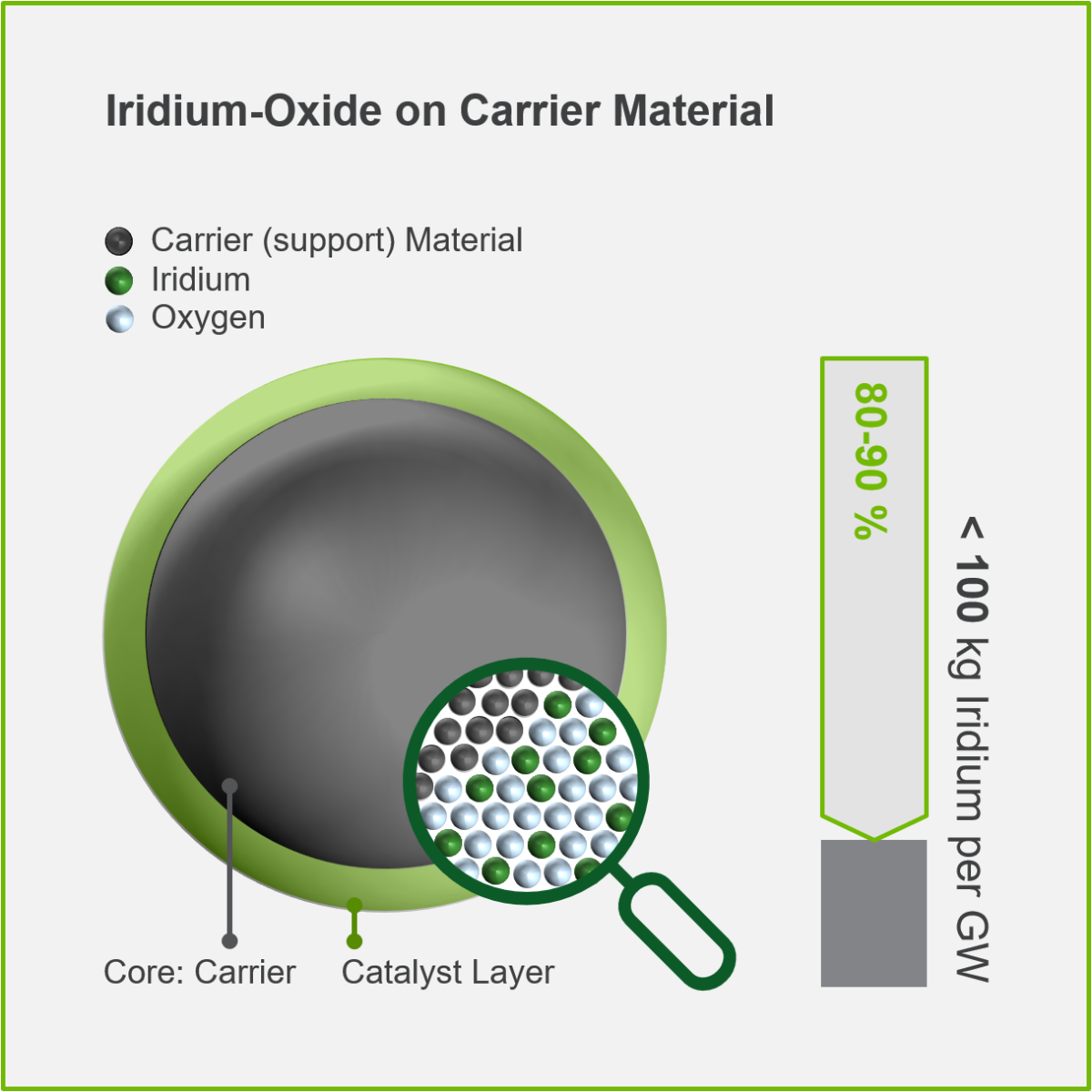 Iridium-oxide on carrier material