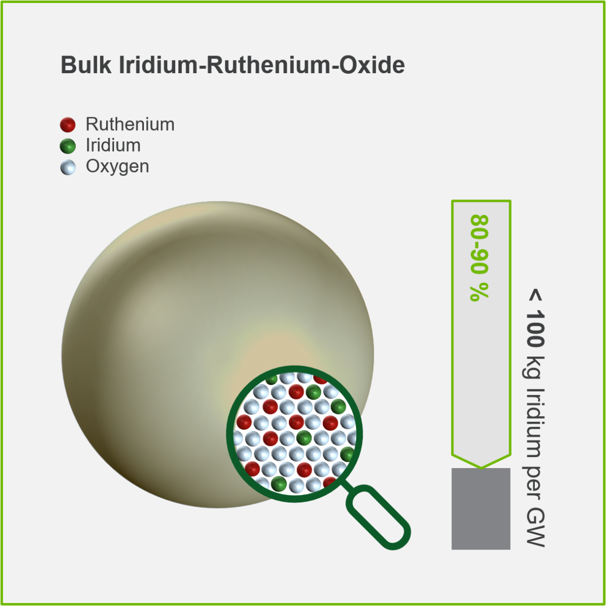 Bulk iridium-ruthenium-oxide