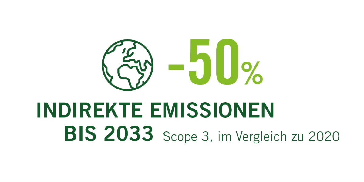 -50% indirect carbon emissions by 2033, Scope 3