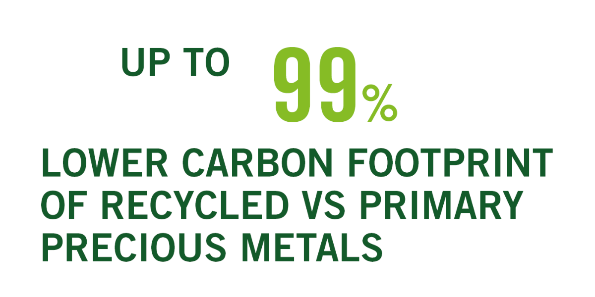 1 International Platinum Group Metals Association reports from 2022 and 2023