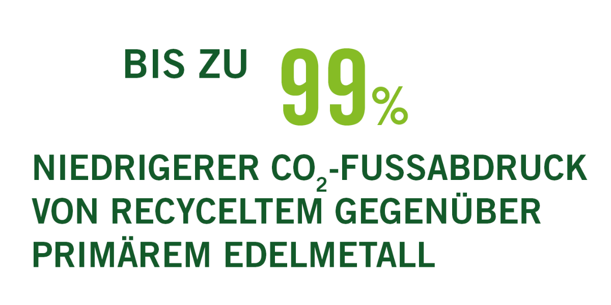 1 “The Life Cycle Assessment of Platinum Group Metals” der International Platinum Group Metals Association (IPA), Referenzjahr 2022 