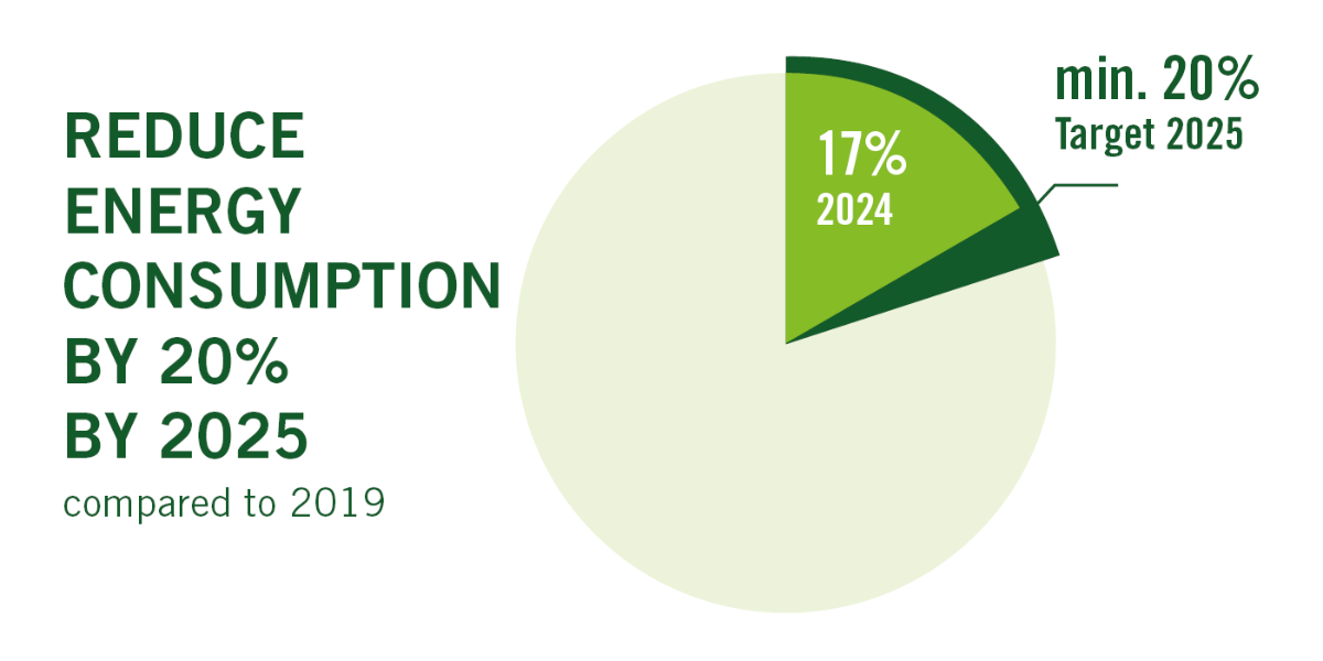Reduce Energy Consumption