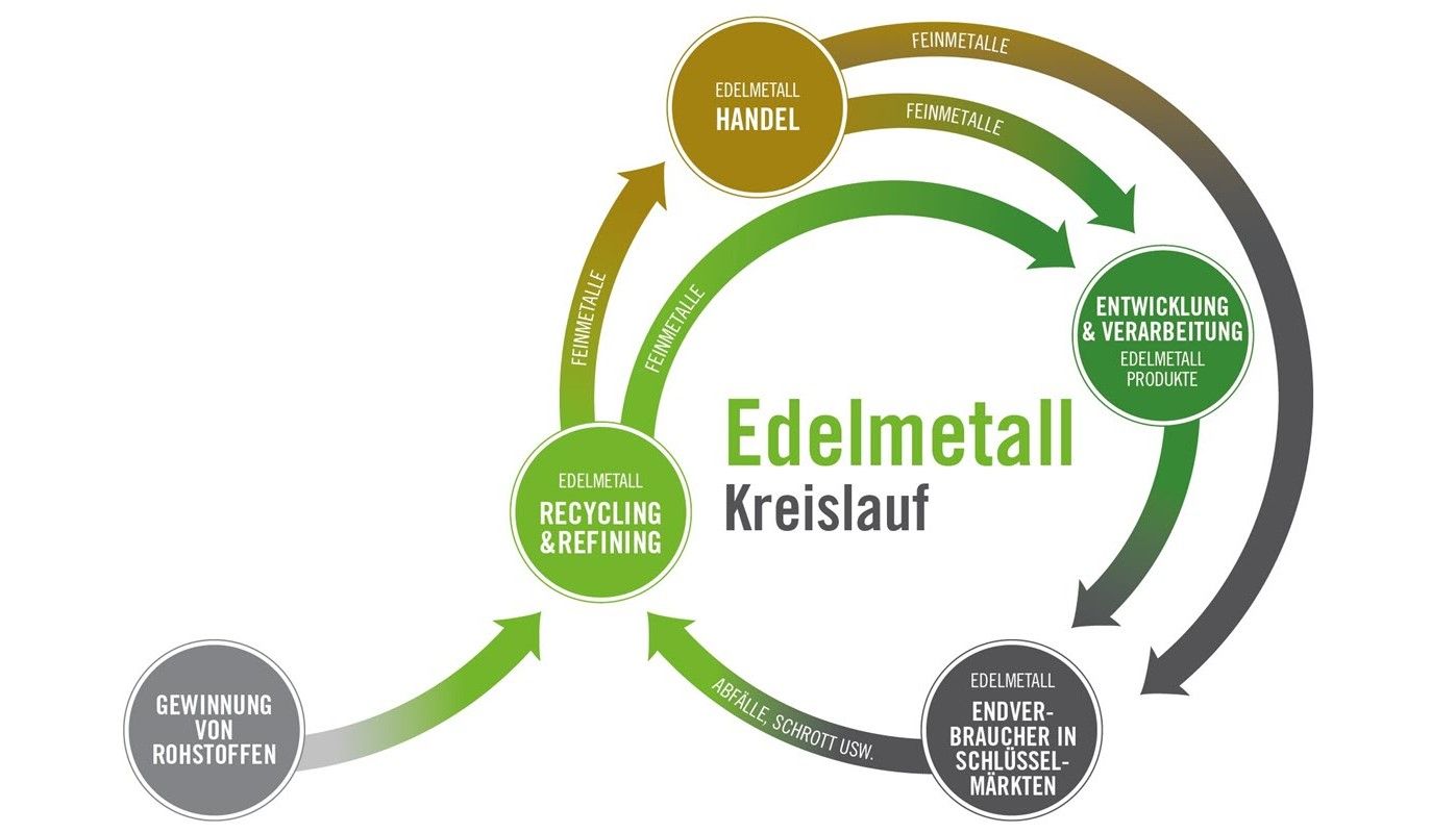 Precious Metals Cycle