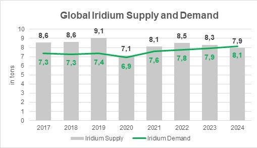Global supply and demand of iridium 2017 to 2024
