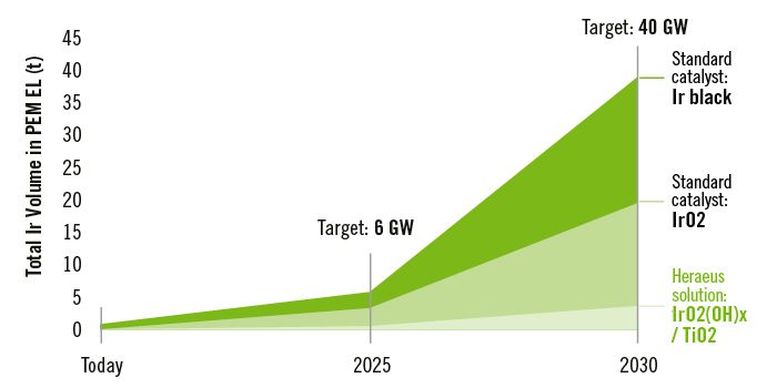 Benötigtes Iridium zur Umsetzung der europäischen Wasserstoffstrategie bis 2030