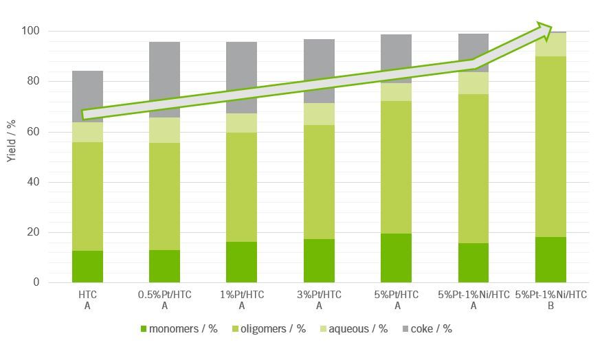 Ergebnisse der Lignin-Umwandlung unter Verwendung von fünf verschiedenen Platinkatalysatoren unter Standard- (A) und optimierten Reaktionsbedingungen (B).