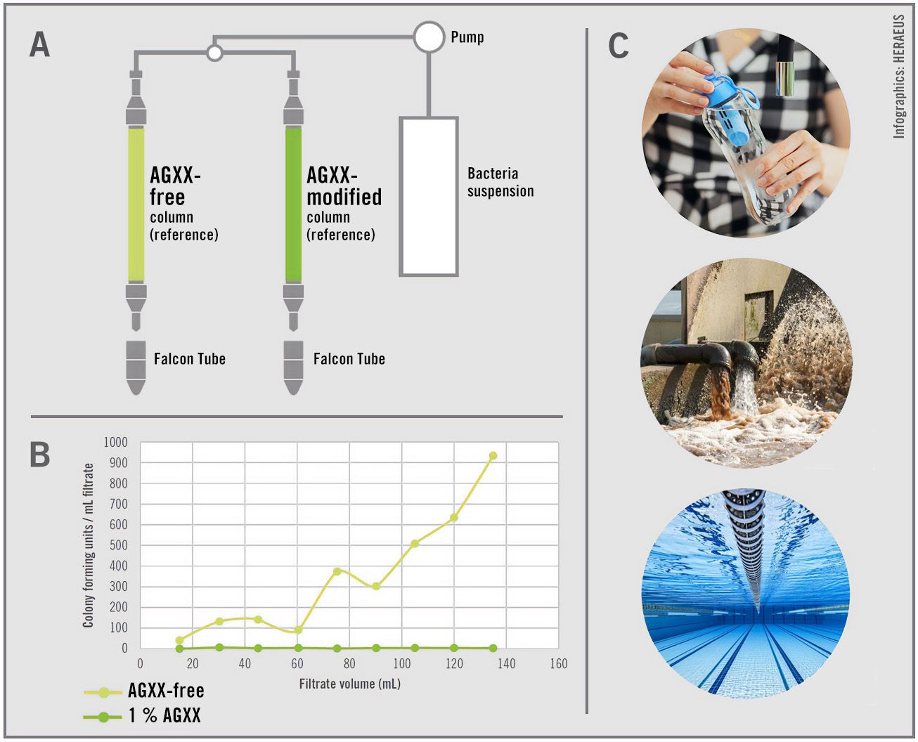 Anwendung von AGXX in Wasserfiltern. (A) Versuchsaufbau im Labor. (B) Antimikrobielle Wirksamkeit von AGXX-Aktivkohle in der Wasserfiltration im Labormaßstab (interne Daten). (C) Initiierte Feldtests von AGXX in der Schwimmbadwasserfiltration und Abwasserreinigung.