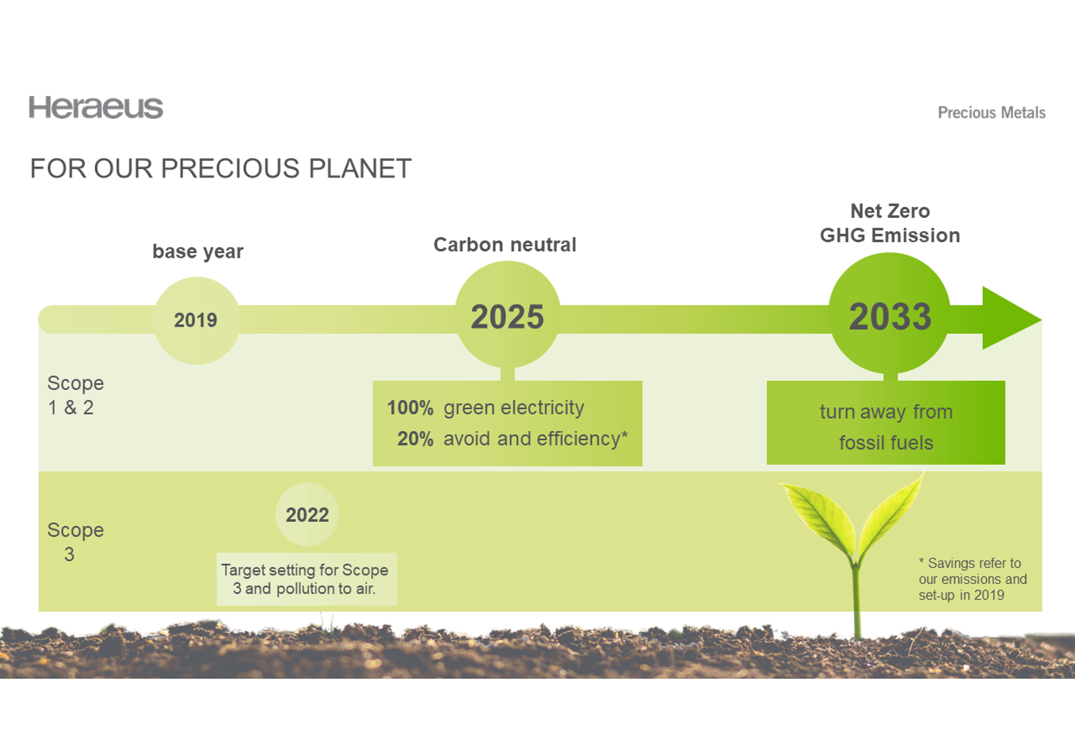 Visualization of the ecological goals