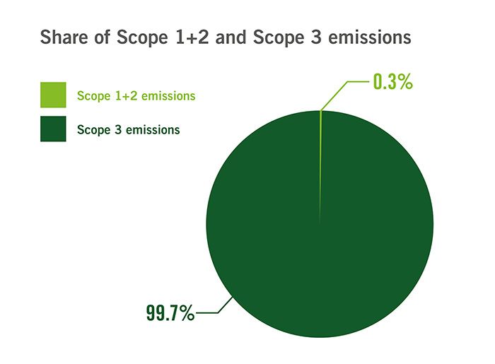 Reduction in Scope 1 and 2 emissions