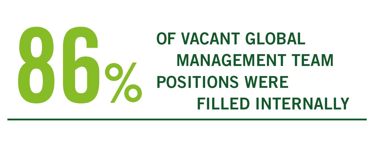 86% of vacant global management team positions were filled internally 