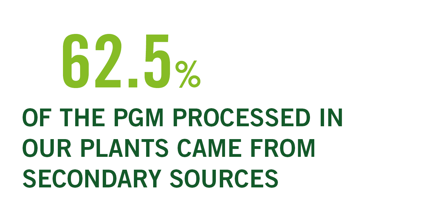 62.5% processed PGM came from secondary sources
