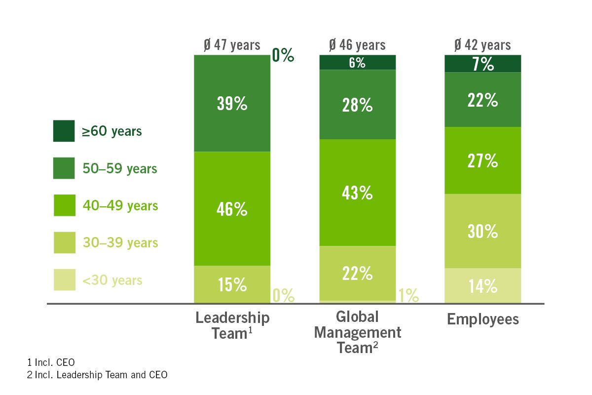 Age Distribution of Employees at Heraeus Precious Metals