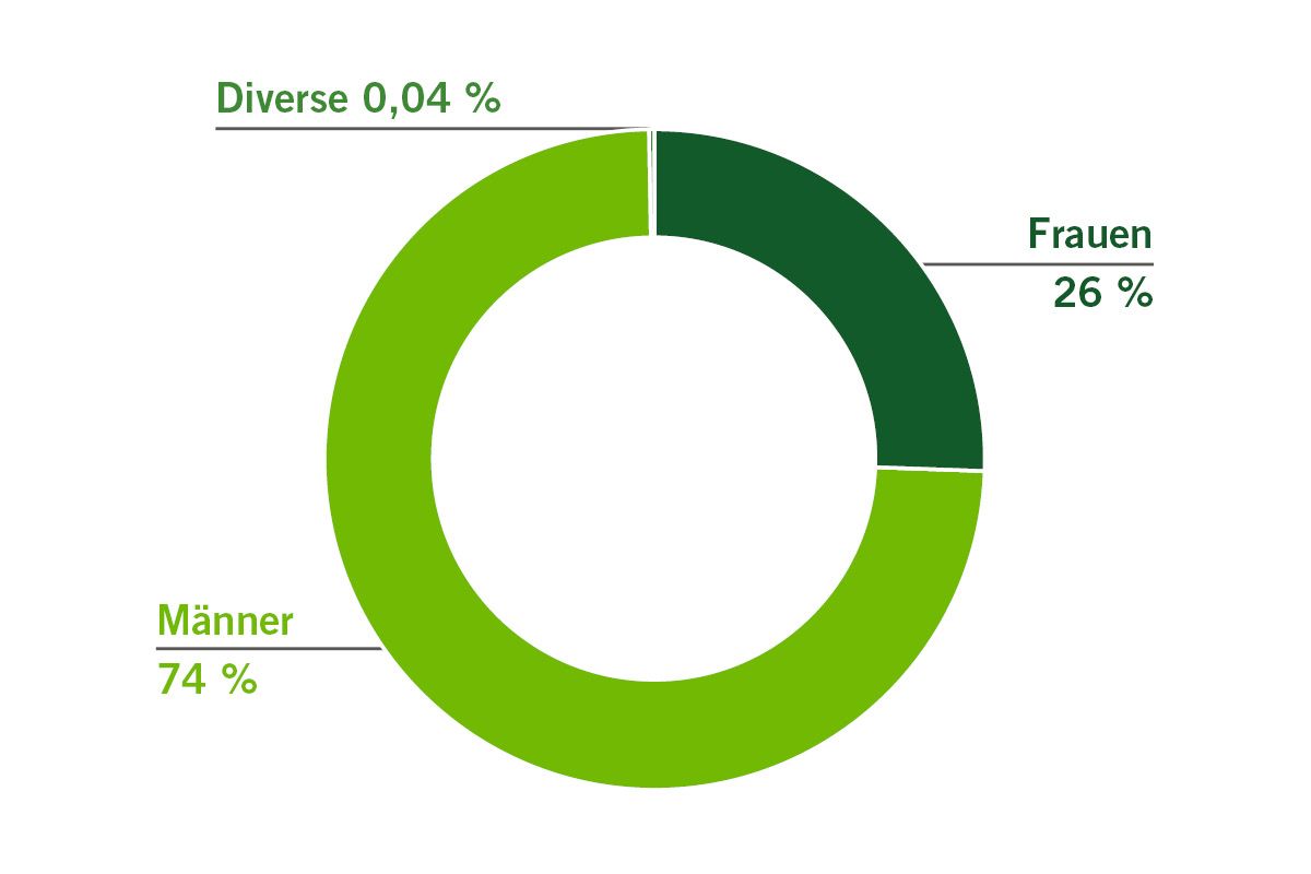 Mitarbeitende nach Geschlecht