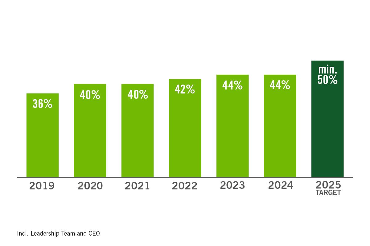 Share of non-German employees within Global Management Team