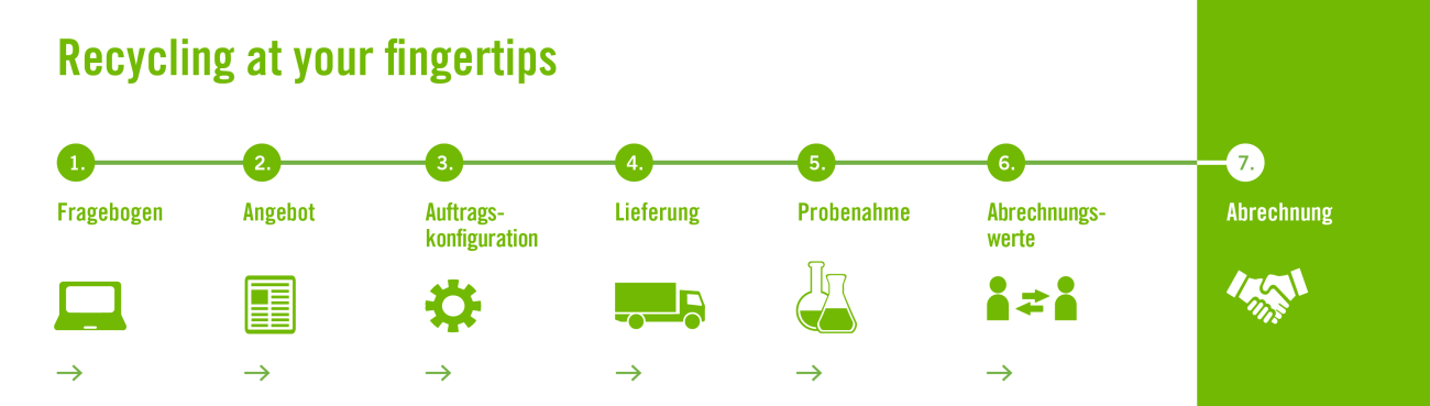 myHeraeus Recycling Prozess