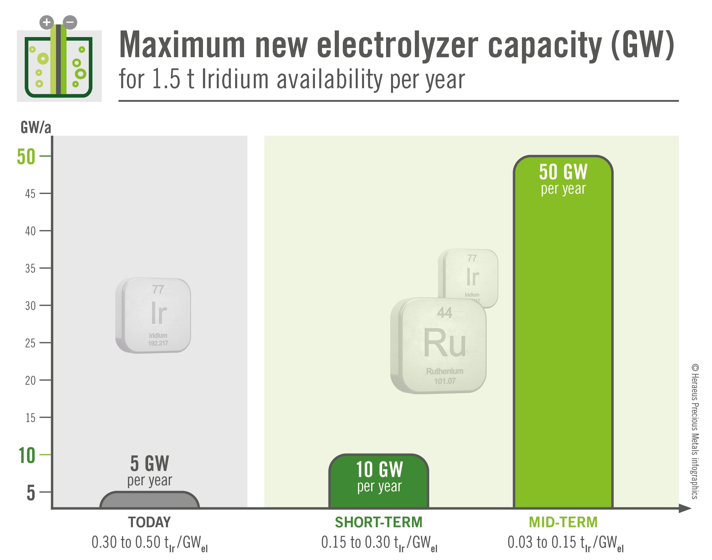 Maximum new electrolyzer capacity