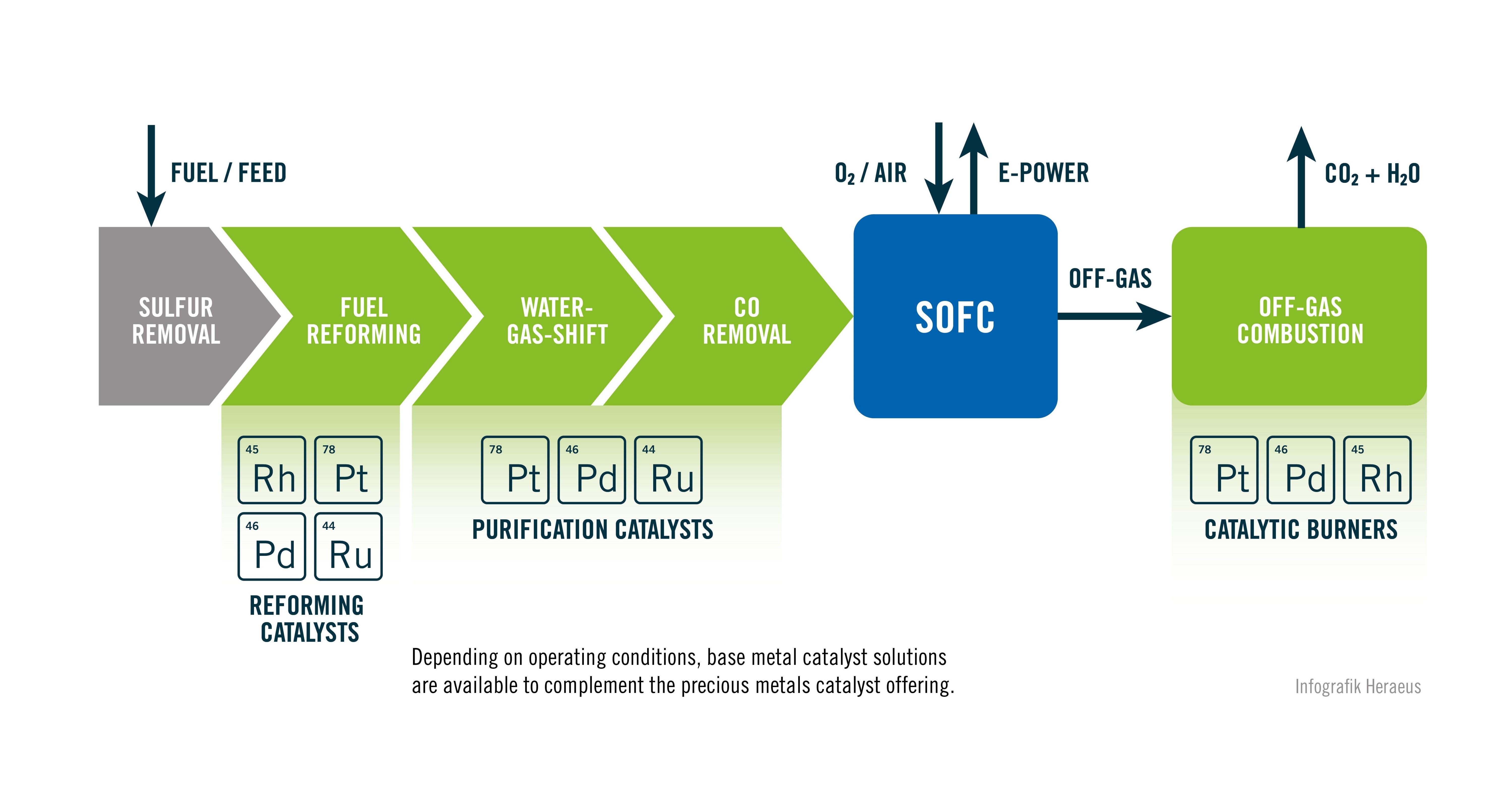 Die neuen Edelmetallkatalysatoren werden im (Vor-)Reformierung, der Wasserstoffreinigung und der Abgasverbrennung eingesetzt.