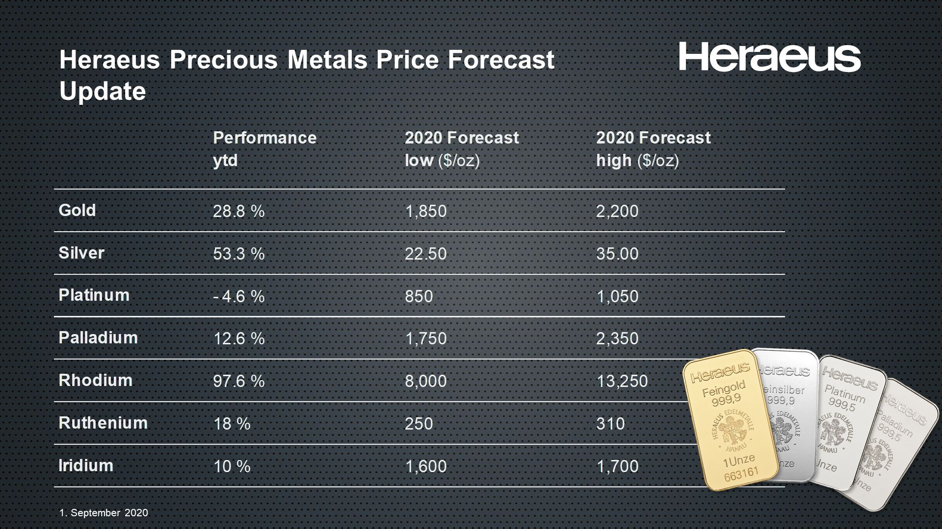 Precious Metal Price Forecast Table