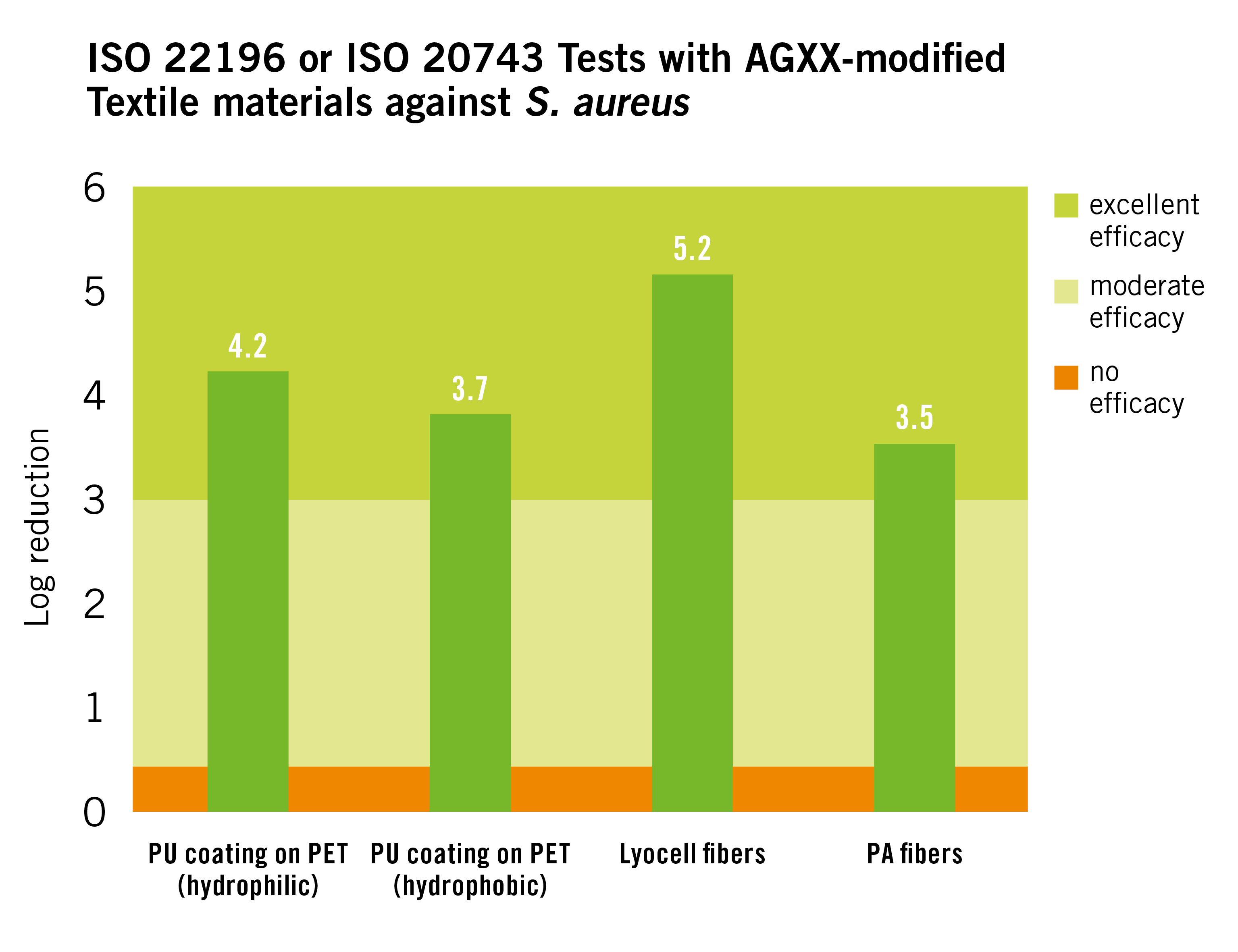 ISO standards and AGXX