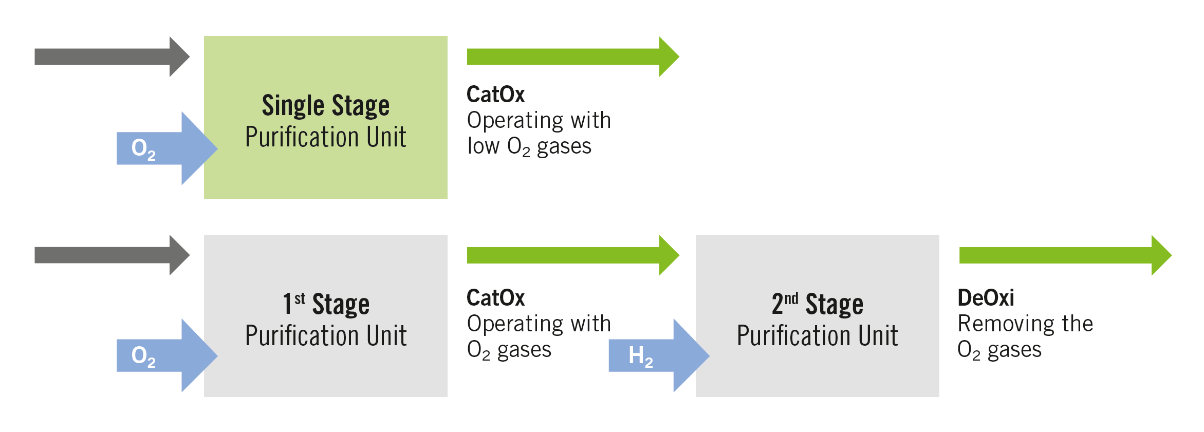 Catalysts for Gas Recycling Processes