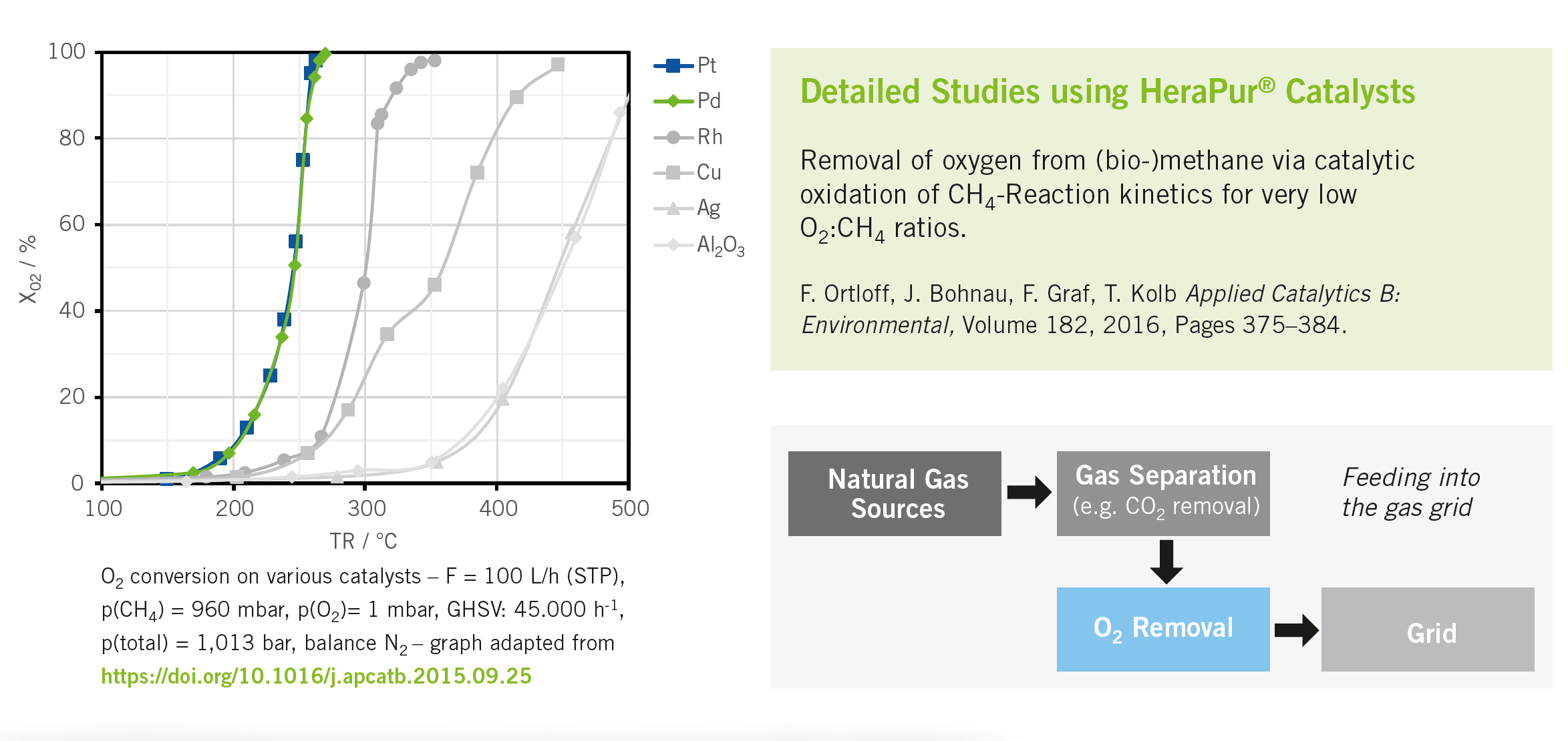 Methane Purification