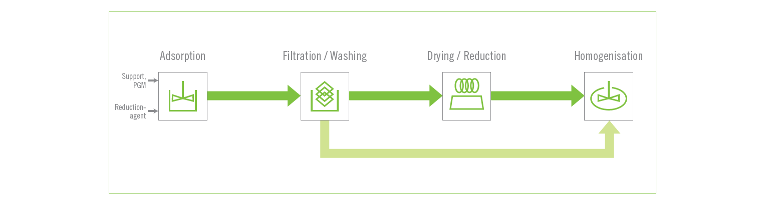 Production of Powder-based Catalysts
