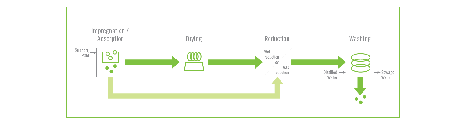 Production of Supported Catalysts for Fixed Bed Applications