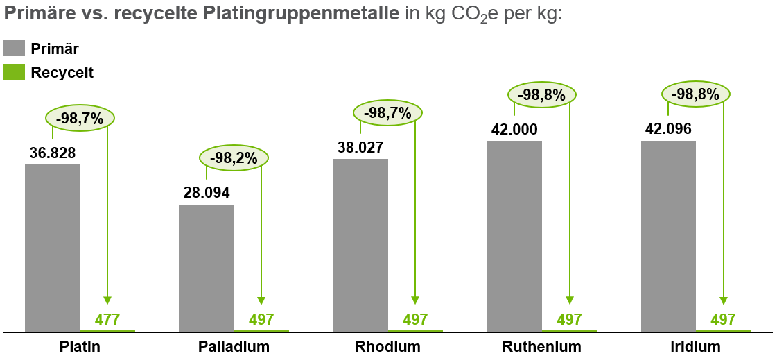 Recyclingvergleich von Platingruppenmetallen mit Circlear