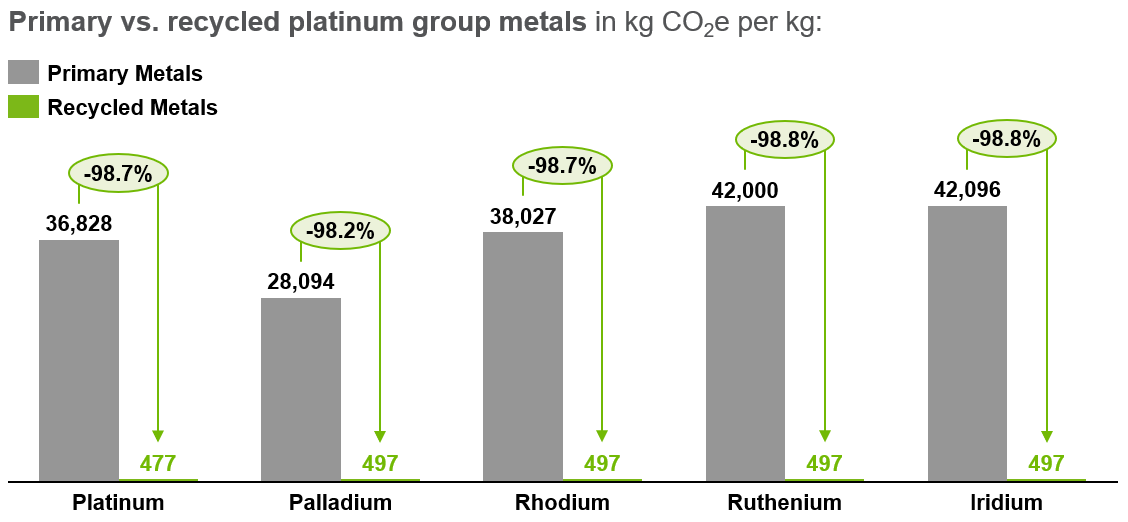 Comparison of Platinum Group Metal Recycling with Circlear