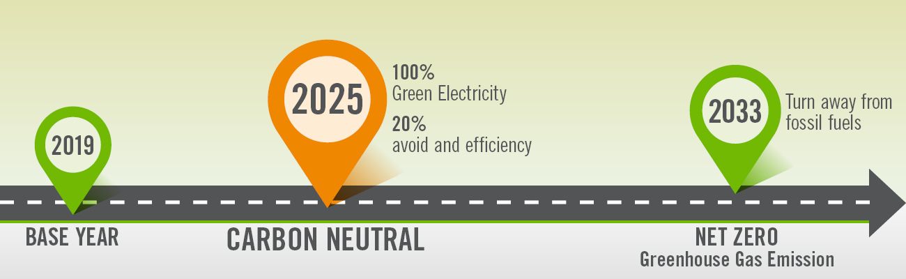 脱炭素化へのロードマップ