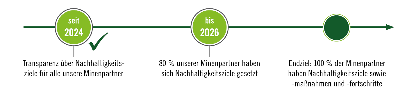 einen Fahrplan mit Meilensteinen für Transparenz, Verbesserung und Fortschrittsbewertung in Bezug auf die Auswirkungen unserer Bergbaupartner