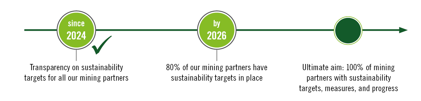 a roadmap with milestones for transparency, improvement and progress assessment in relation to the impact of our mining partners