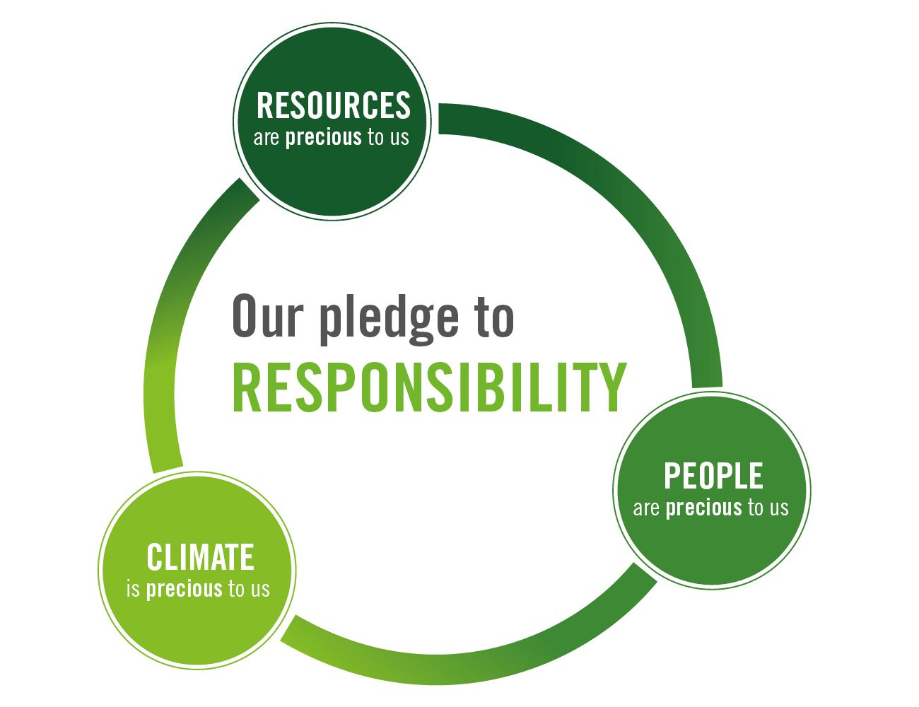 Our pledge to Responsibility