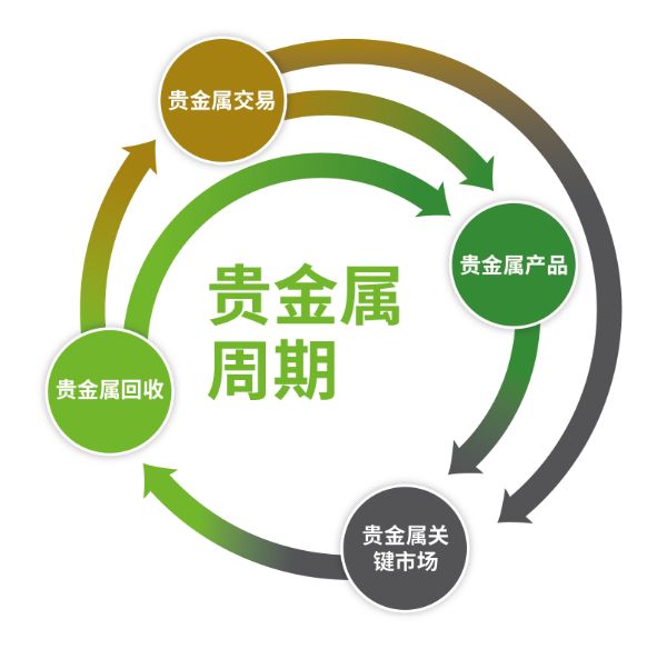 贵金属循环