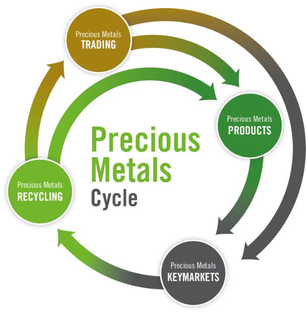 Precious Metals Cycle