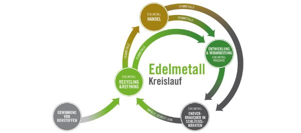 Precious Metals Cycle