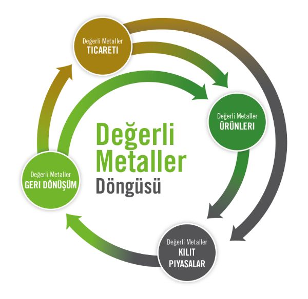 Precious Metals Cycle