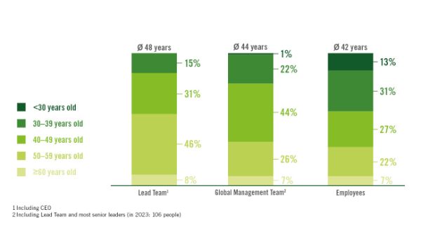 Age Distribution of Employees at Heraeus Precious Metals