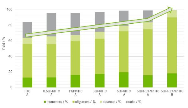 Ergebnisse der Lignin-Umwandlung unter Verwendung von fünf verschiedenen Platinkatalysatoren unter Standard- (A) und optimierten Reaktionsbedingungen (B).