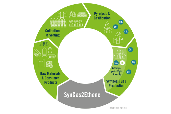 SynGas2Ethene Cycle