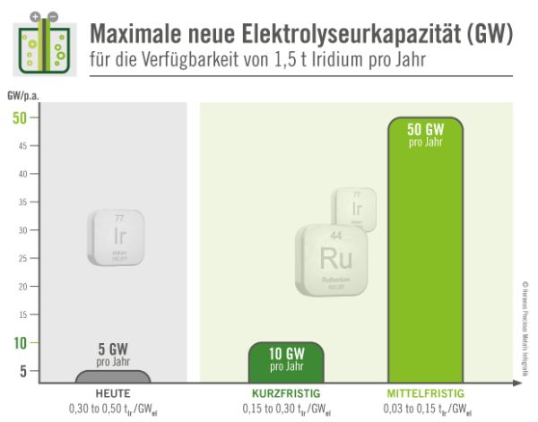 Die Einsparung von Iridium ist ein kritischer Faktor zur Vermeidung potenzieller Materialengpässe während des Wasserstoffhochlaufs und hat einen großen Einfluss auf die Materialkosten.